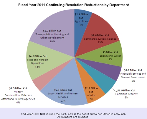 Fiscal Year FY 2011 Continuing Resolution Reductions by Department